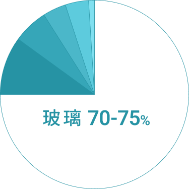 光電板高值化回收比例圖