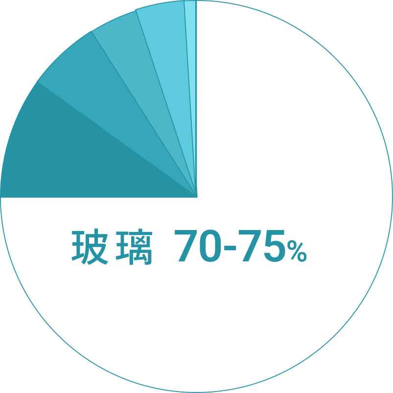 光電板高值化回收比例圖