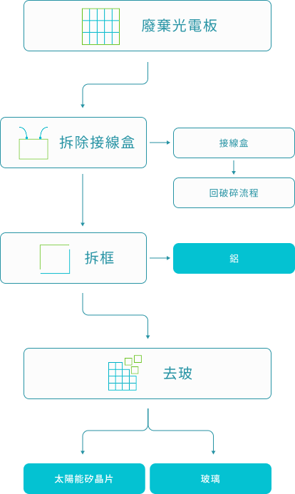 太陽能光電板處理程序流程圖